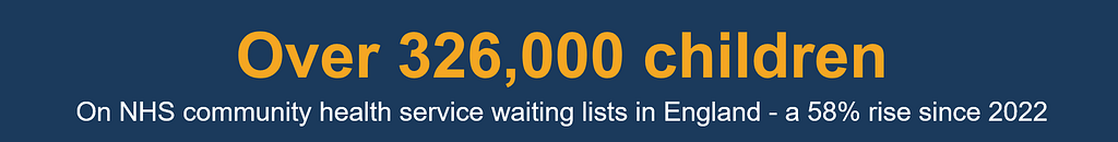 Text graphic stating: Over 326,000 children on NHS community health service waiting lists in England – a 58% rise since 2022, according to the Speed of Care Report; yellow and white text on a dark blue background.