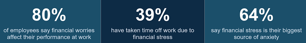 Three blue panels with white text highlight the impact of mental health on workplace productivity: 80% say financial worries affect performance, 39% took time off for financial stress, and 64% report anxiety from financial pressure.
