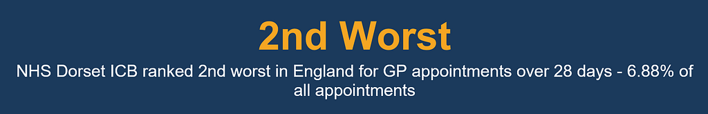Dark blue banner with bold yellow text reading 2nd Worst and white text below stating NHS Dorset ICB ranked 2nd worst in England for GP appointments over 28 days—6.88% of all appointments on the Dorset Healthcare Map for 2026.