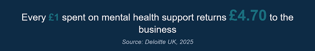 A graphic with the text: Every £1 spent on mental health support returns £4.70 to the business, boosting workplace productivity. Source: Deloitte UK, 2025.