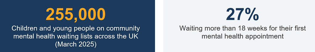 Infographic from the Family Speed of Care Report: 255,000 children and young people are on UK community mental health waiting lists (March 2025), with 27% waiting over 18 weeks for their first mental health appointment.