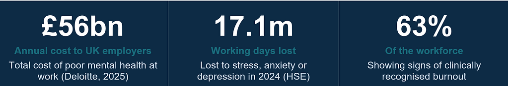 Blue infographic highlighting mental health’s impact on workplace productivity: £56bn annual cost to UK employers, 17.1m working days lost in 2024, and 63% of the workforce showing signs of burnout.