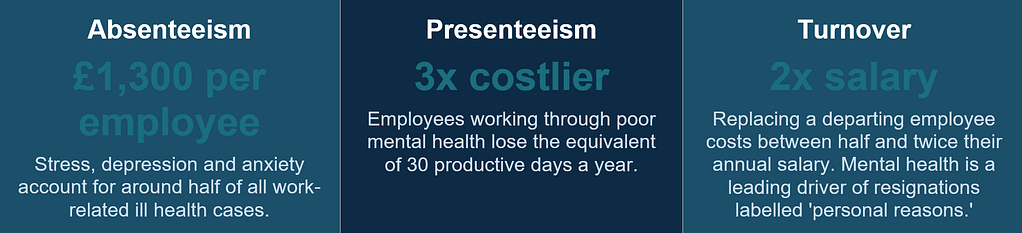 A graphic with three panels explaining mental health workplace productivity costs: Absence (£1,300 per employee), Presenteeism (3x costlier; 30 days lost to poor mental health), and Staff Turnover (2x salary due to resignations).